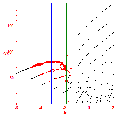 Peres lattice <N>